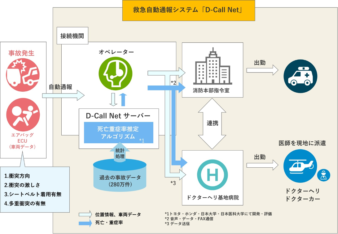 救急自動通報システム D-Call Net