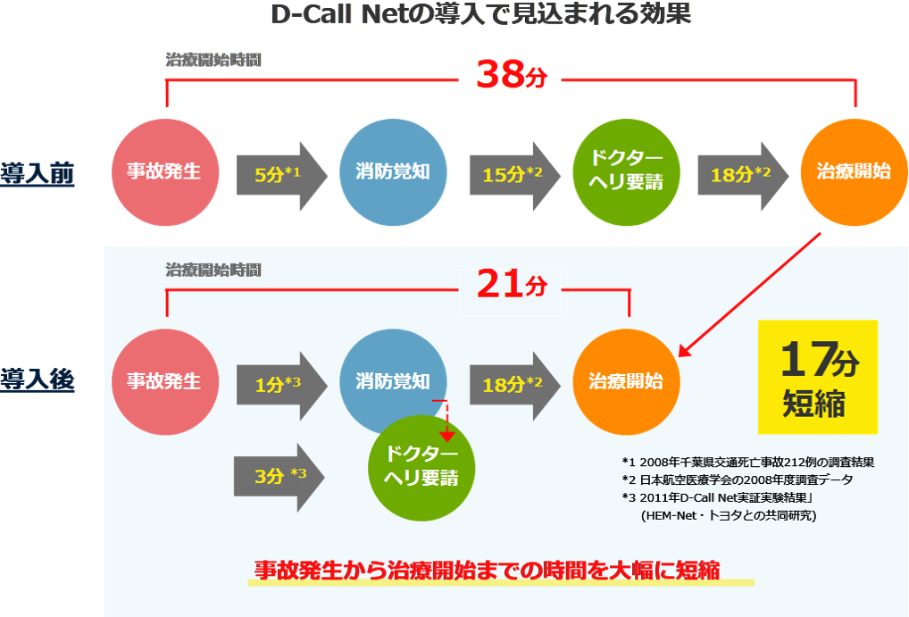 D-Call Netの導入で見込まれる効果