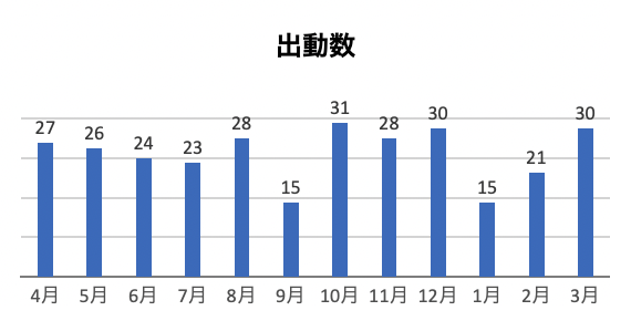 出動実績