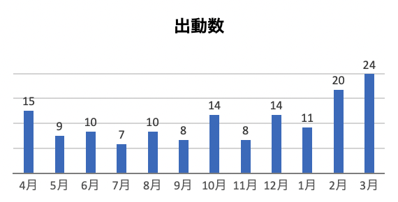 出動実績