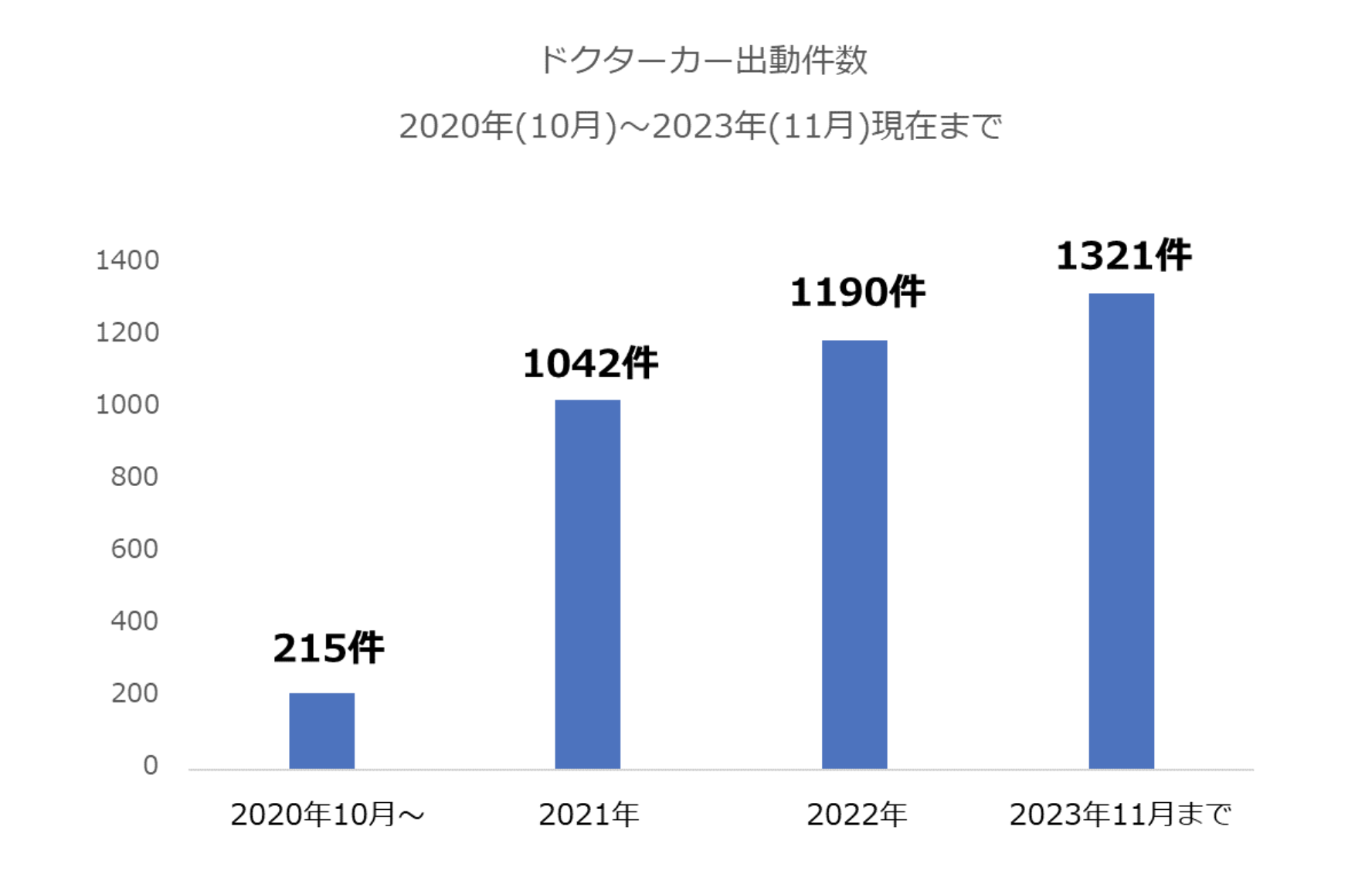 出動実績