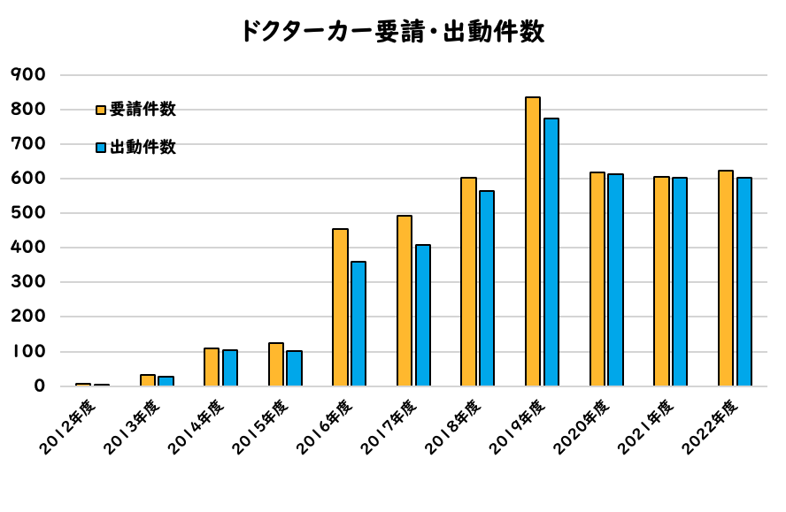 出動実績