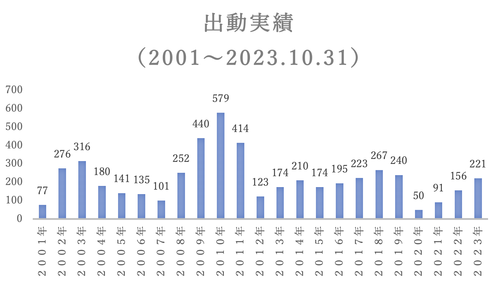 出動実績