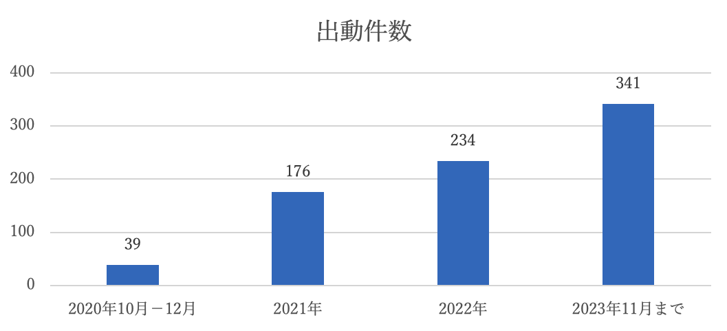 出動実績