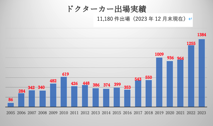 仙台市消防局高度処置救急隊[宮城県]