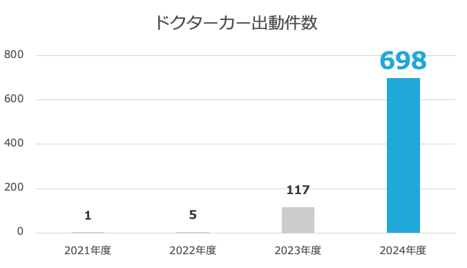 #24 岡山大学病院 ドクターカー[岡山県]
