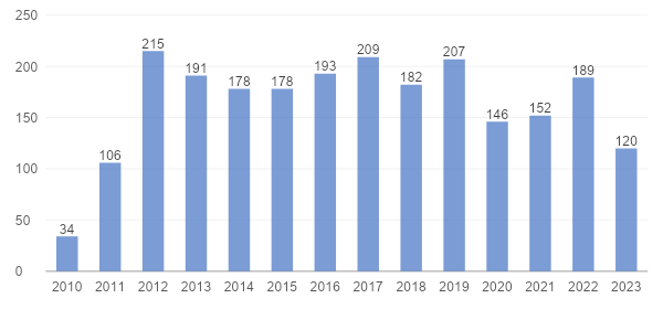 ラピッドカー出動件数（2010―2023年（8月））